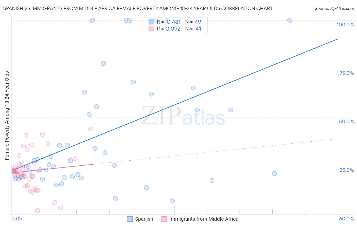 Spanish vs Immigrants from Middle Africa Female Poverty Among 18-24 Year Olds