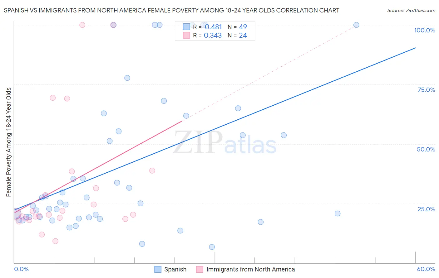 Spanish vs Immigrants from North America Female Poverty Among 18-24 Year Olds