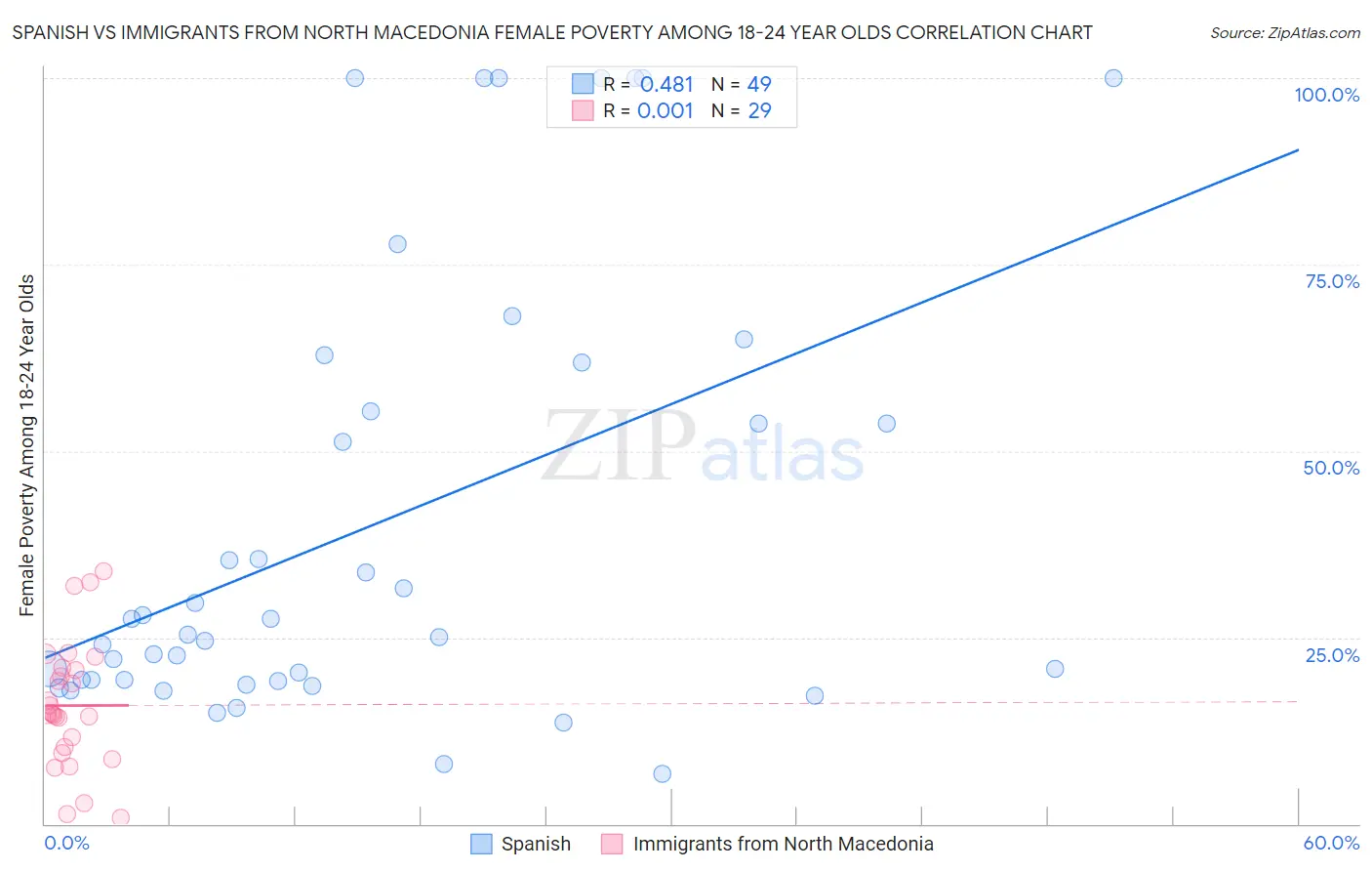 Spanish vs Immigrants from North Macedonia Female Poverty Among 18-24 Year Olds