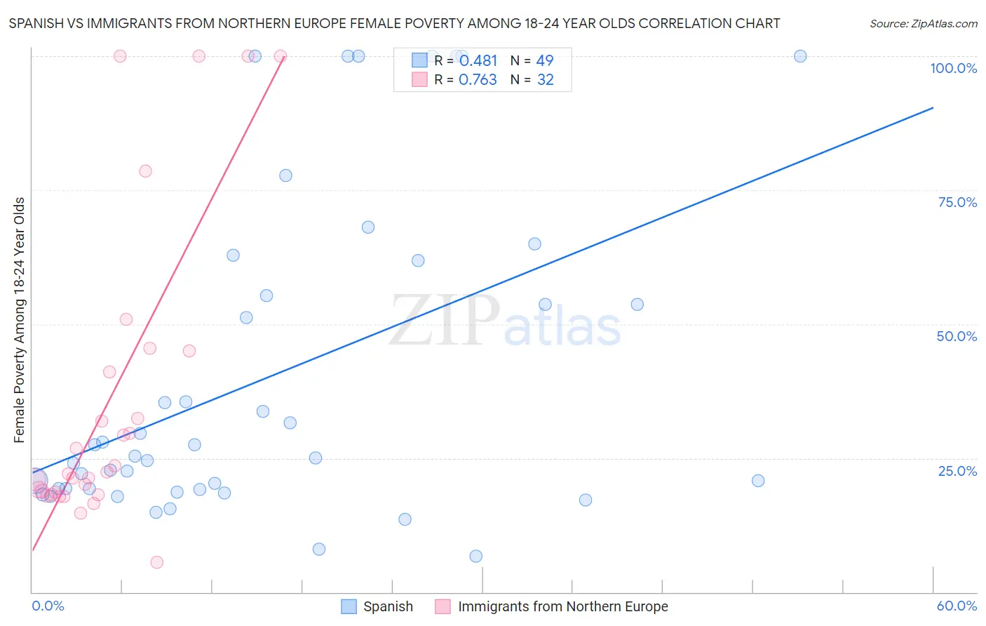 Spanish vs Immigrants from Northern Europe Female Poverty Among 18-24 Year Olds