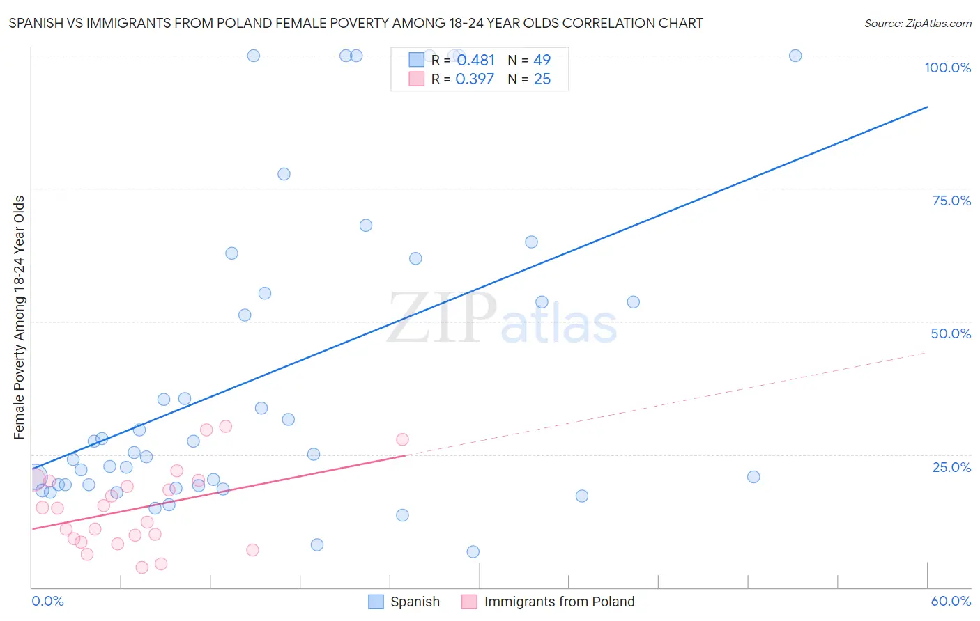 Spanish vs Immigrants from Poland Female Poverty Among 18-24 Year Olds