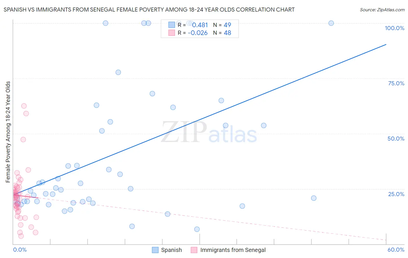 Spanish vs Immigrants from Senegal Female Poverty Among 18-24 Year Olds