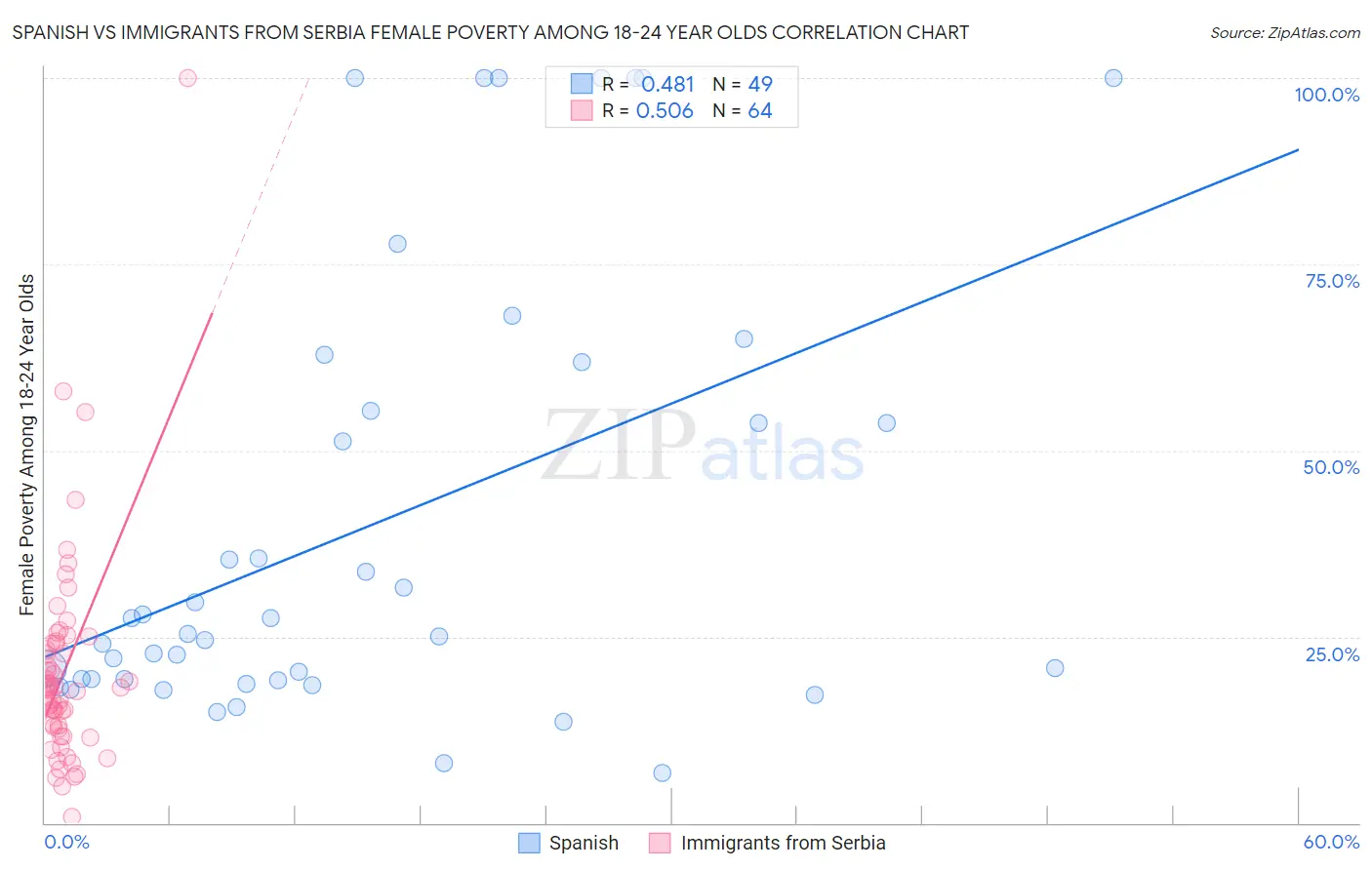 Spanish vs Immigrants from Serbia Female Poverty Among 18-24 Year Olds