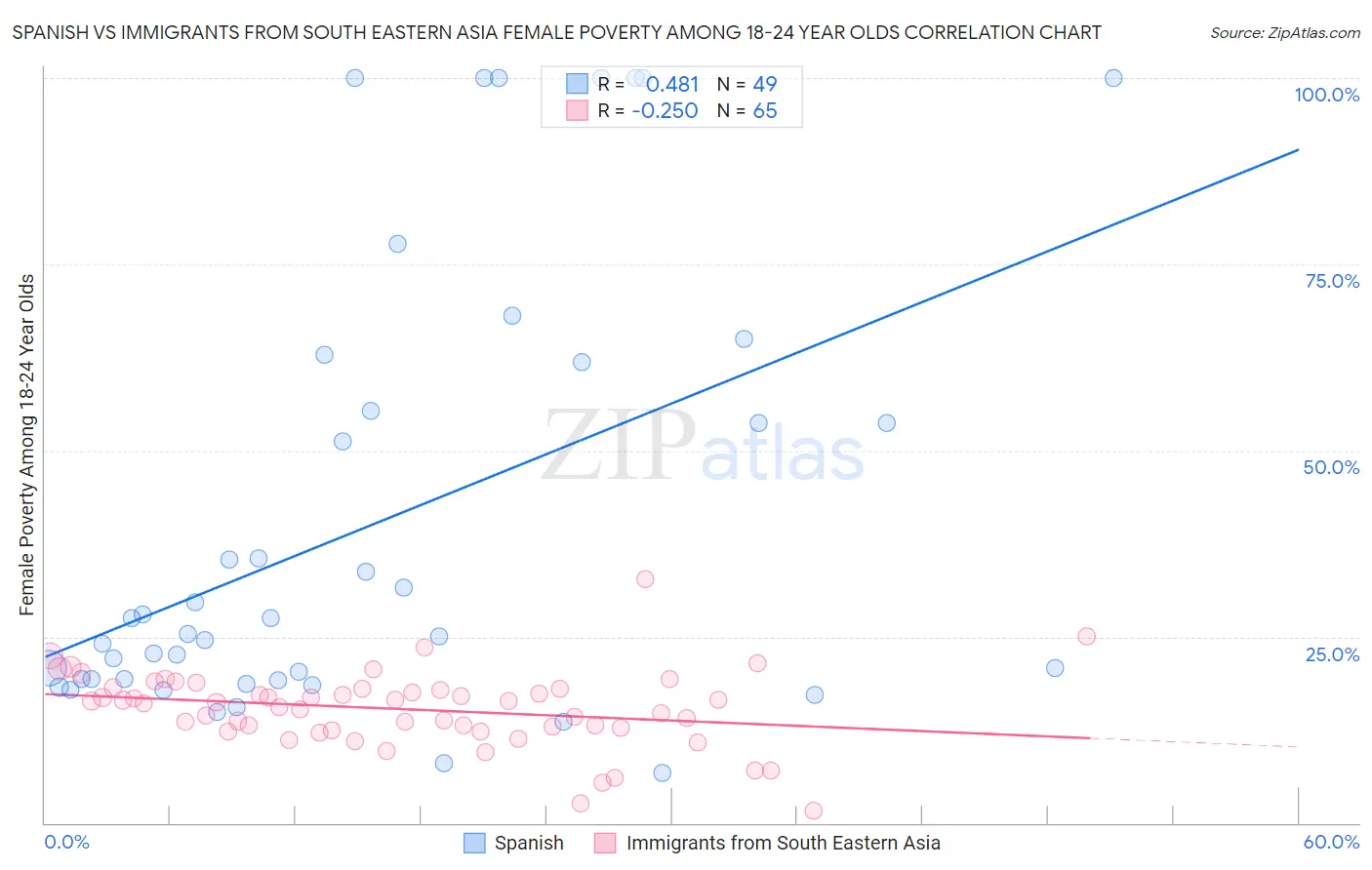 Spanish vs Immigrants from South Eastern Asia Female Poverty Among 18-24 Year Olds