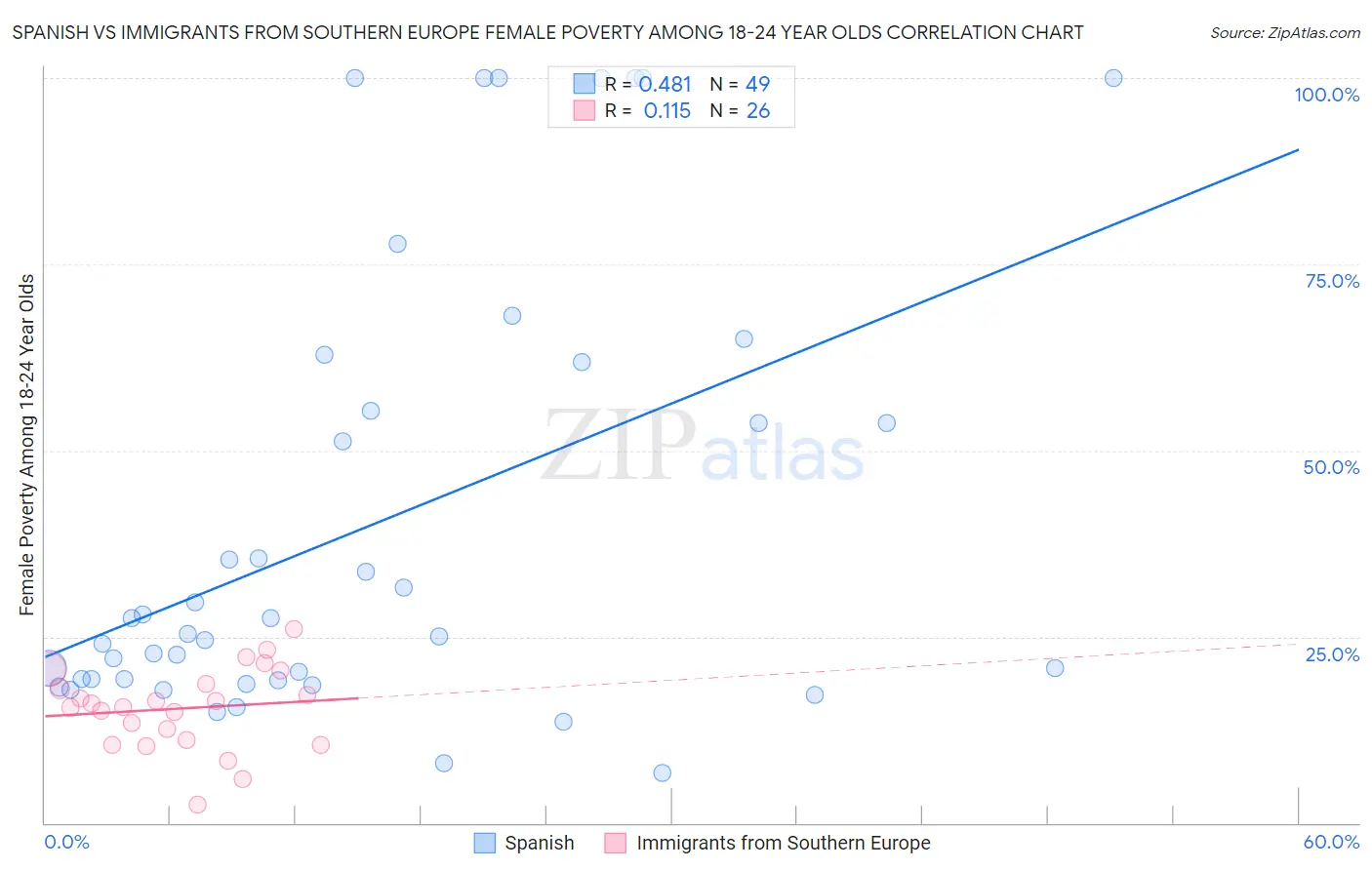 Spanish vs Immigrants from Southern Europe Female Poverty Among 18-24 Year Olds