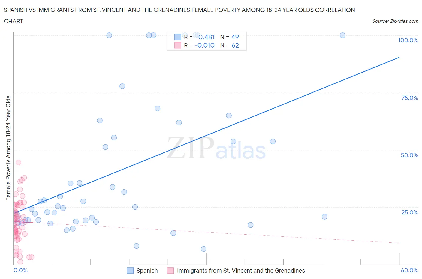 Spanish vs Immigrants from St. Vincent and the Grenadines Female Poverty Among 18-24 Year Olds