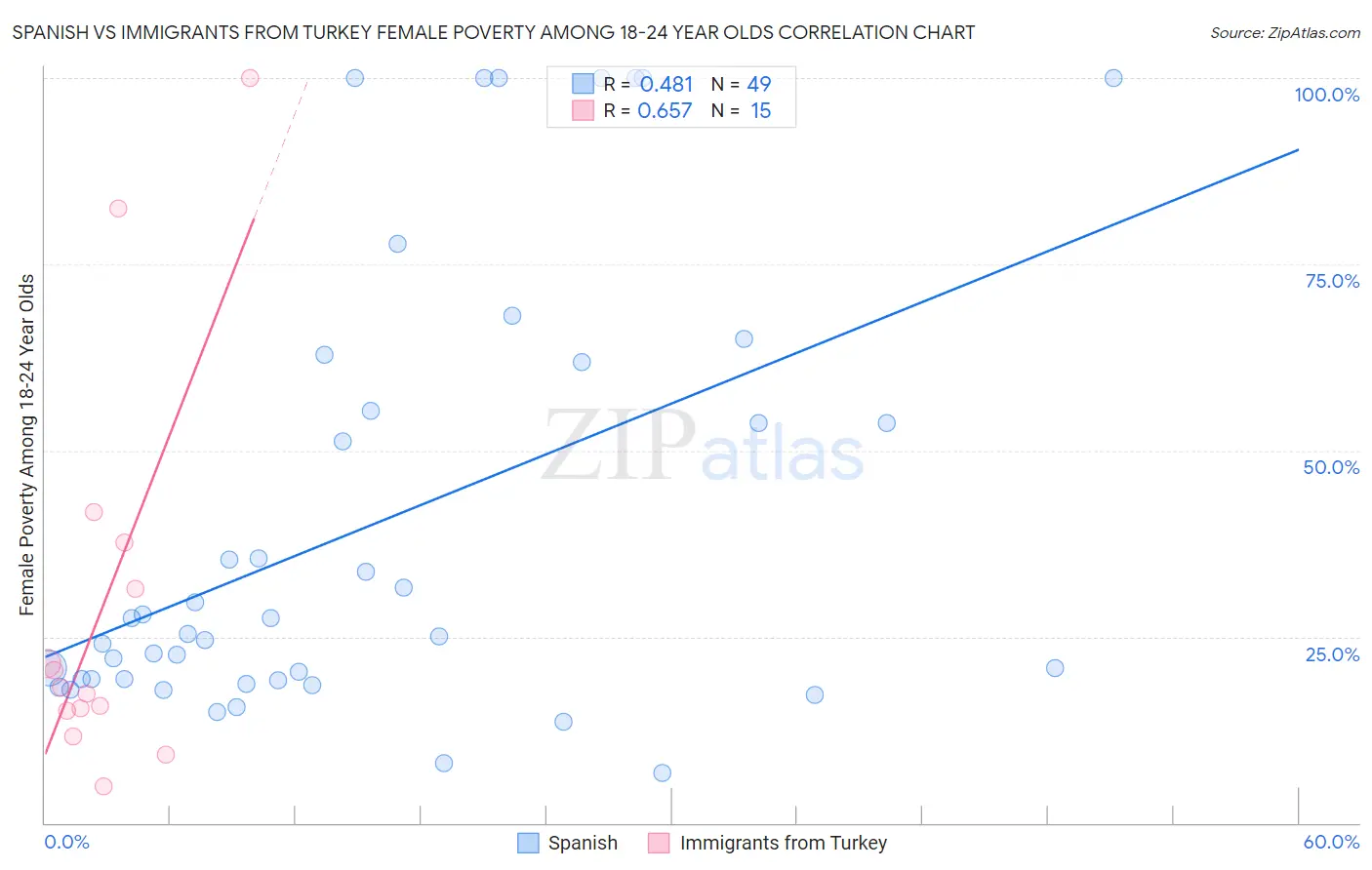 Spanish vs Immigrants from Turkey Female Poverty Among 18-24 Year Olds