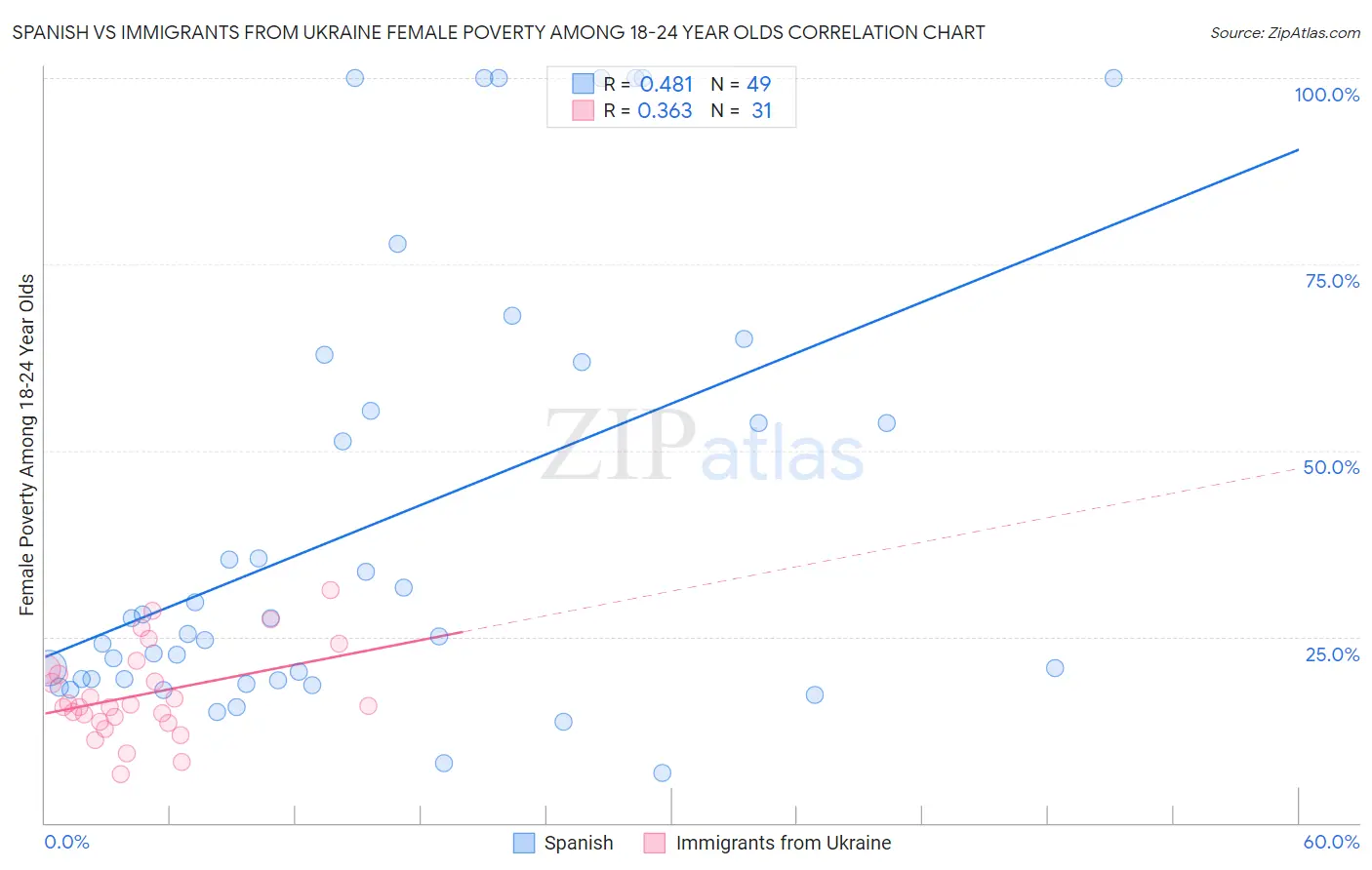 Spanish vs Immigrants from Ukraine Female Poverty Among 18-24 Year Olds