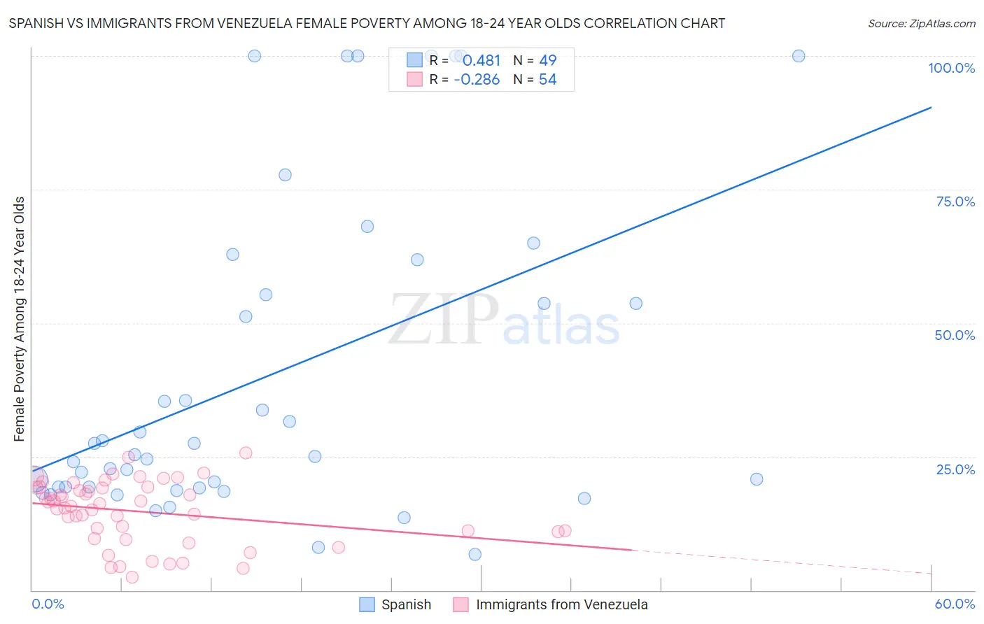 Spanish vs Immigrants from Venezuela Female Poverty Among 18-24 Year Olds