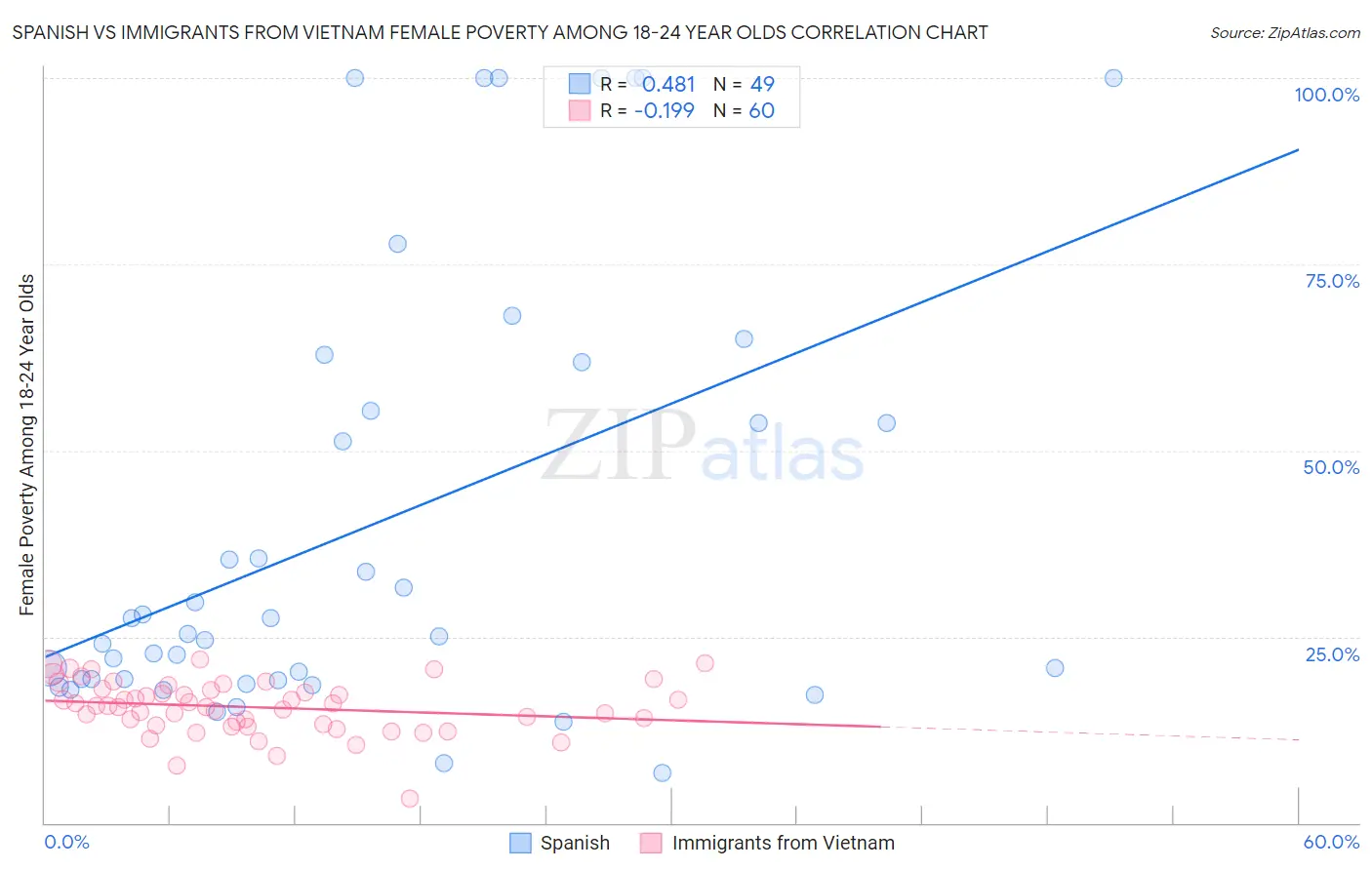 Spanish vs Immigrants from Vietnam Female Poverty Among 18-24 Year Olds