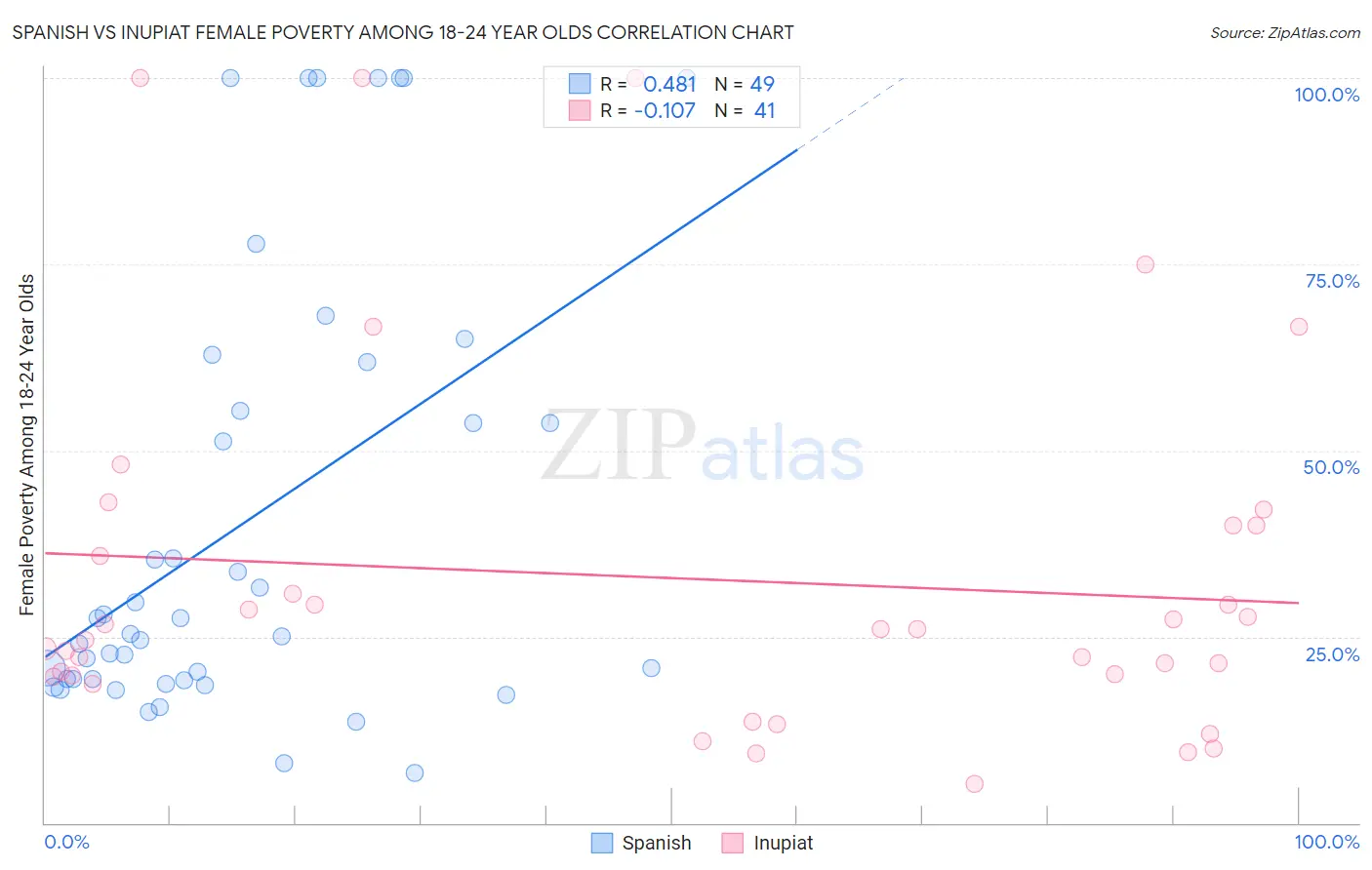 Spanish vs Inupiat Female Poverty Among 18-24 Year Olds