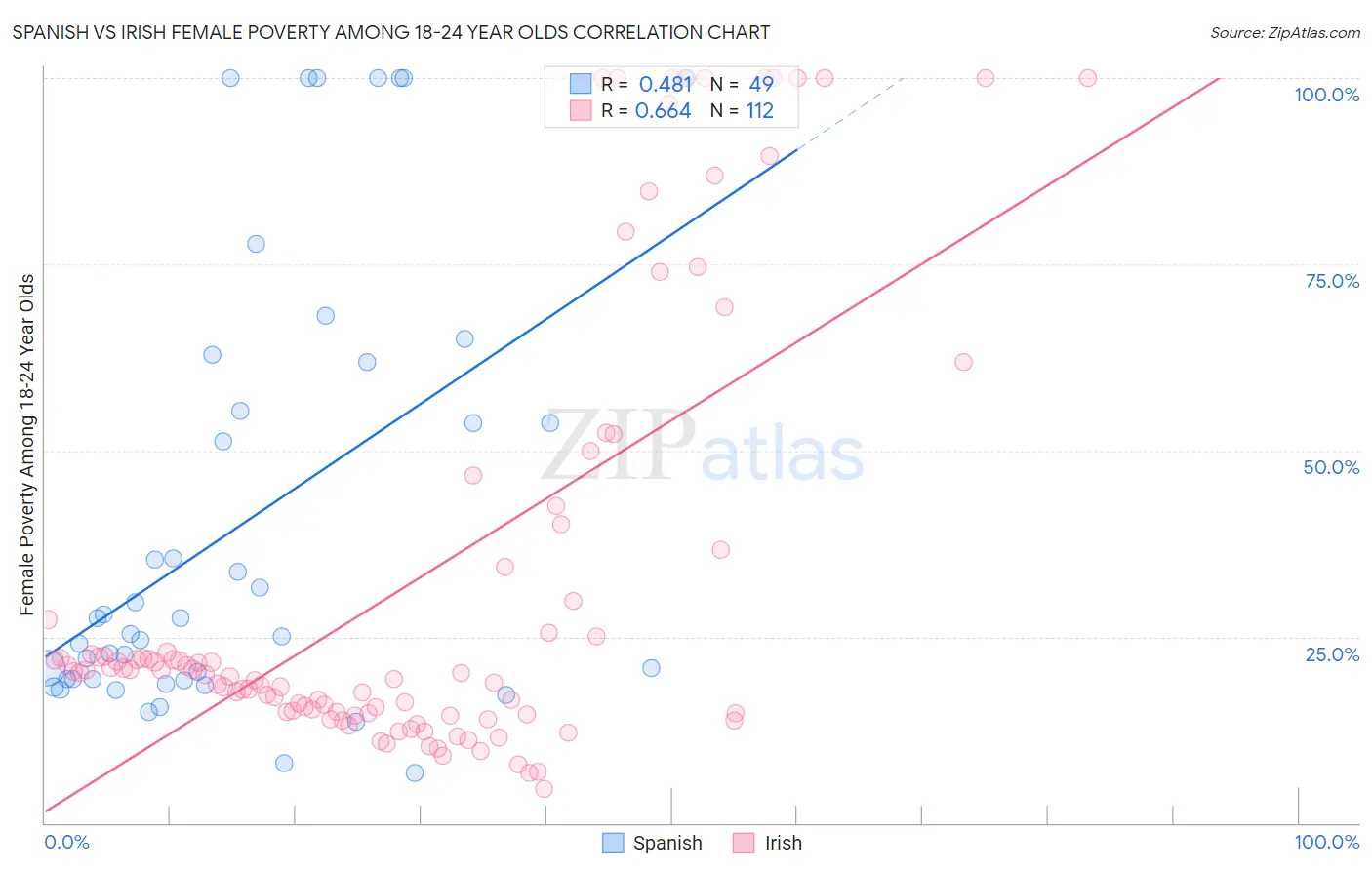 Spanish vs Irish Female Poverty Among 18-24 Year Olds