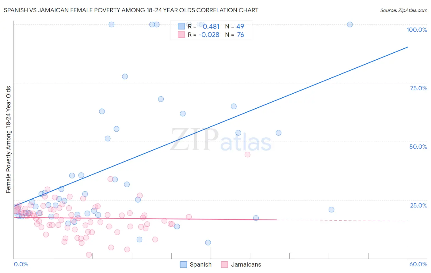 Spanish vs Jamaican Female Poverty Among 18-24 Year Olds