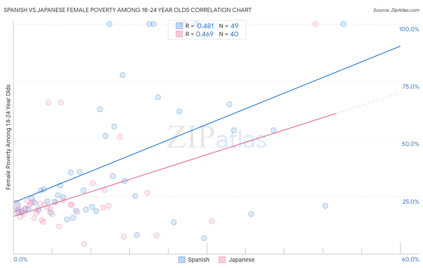 Spanish vs Japanese Female Poverty Among 18-24 Year Olds