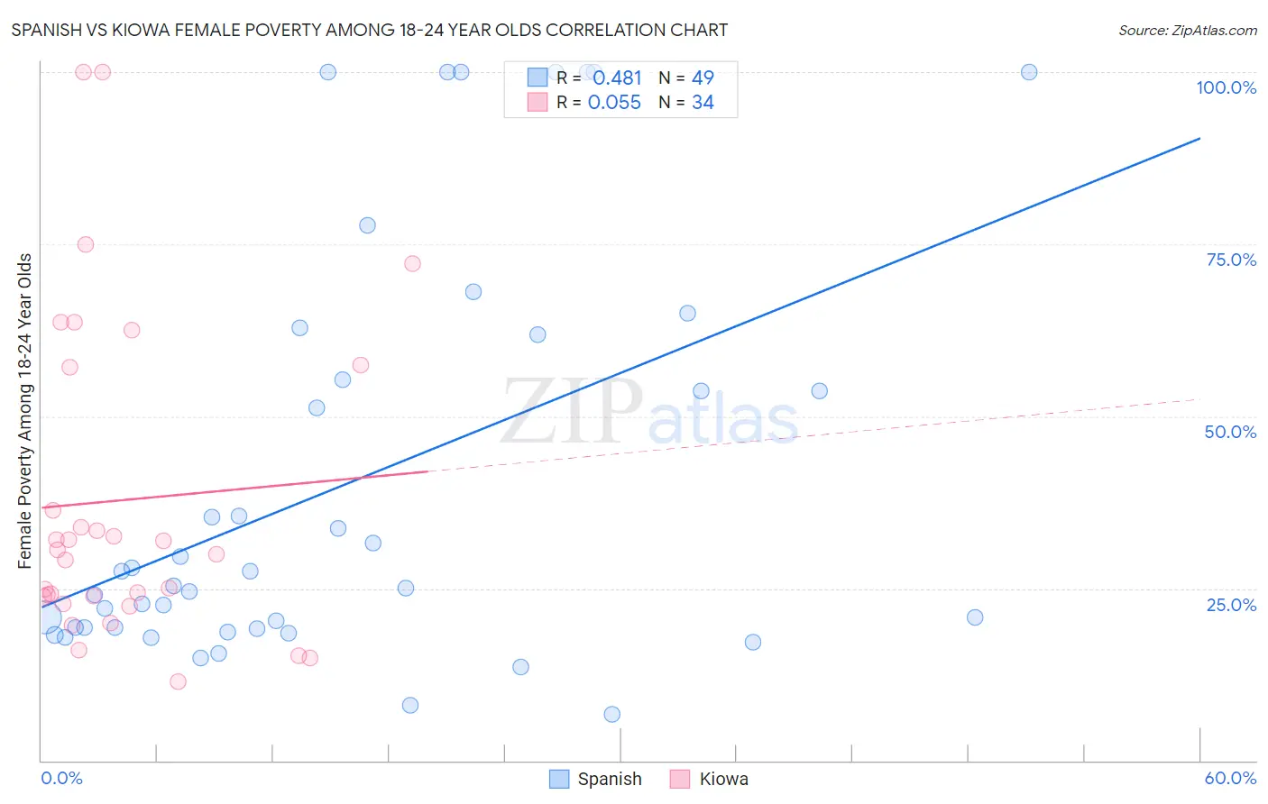 Spanish vs Kiowa Female Poverty Among 18-24 Year Olds