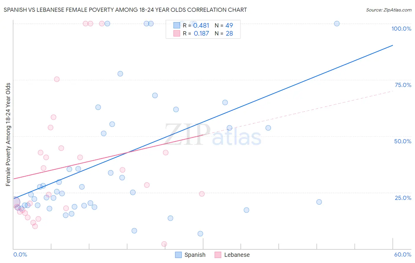 Spanish vs Lebanese Female Poverty Among 18-24 Year Olds