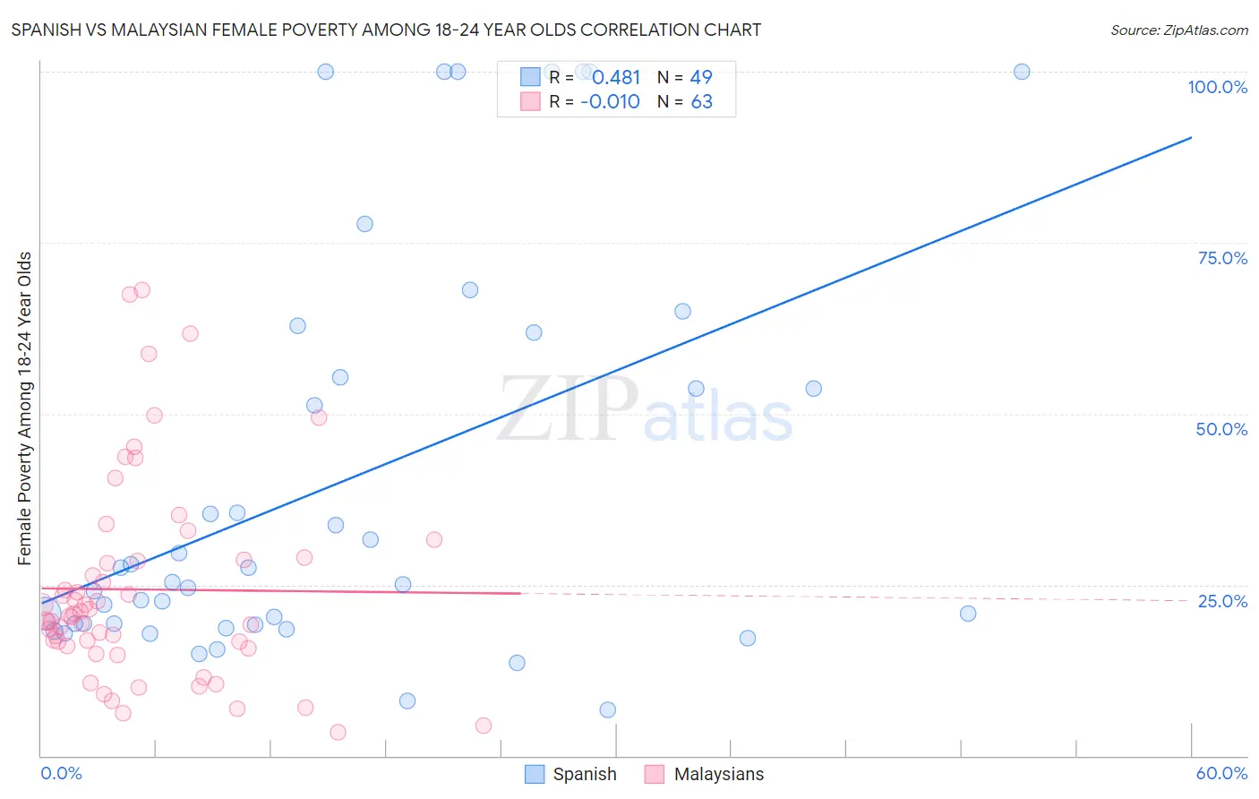 Spanish vs Malaysian Female Poverty Among 18-24 Year Olds