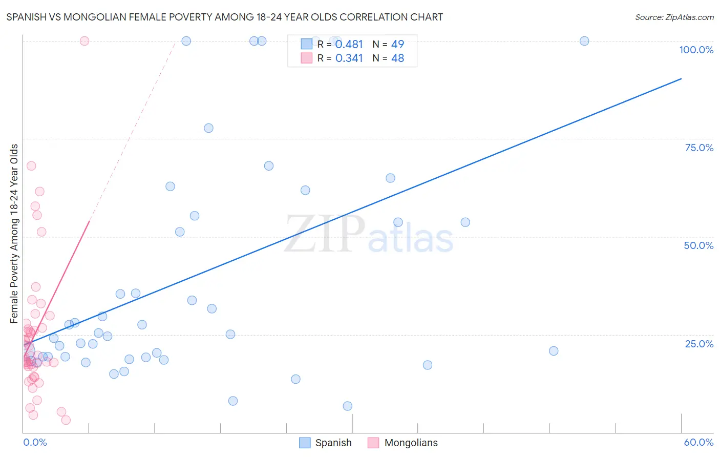 Spanish vs Mongolian Female Poverty Among 18-24 Year Olds
