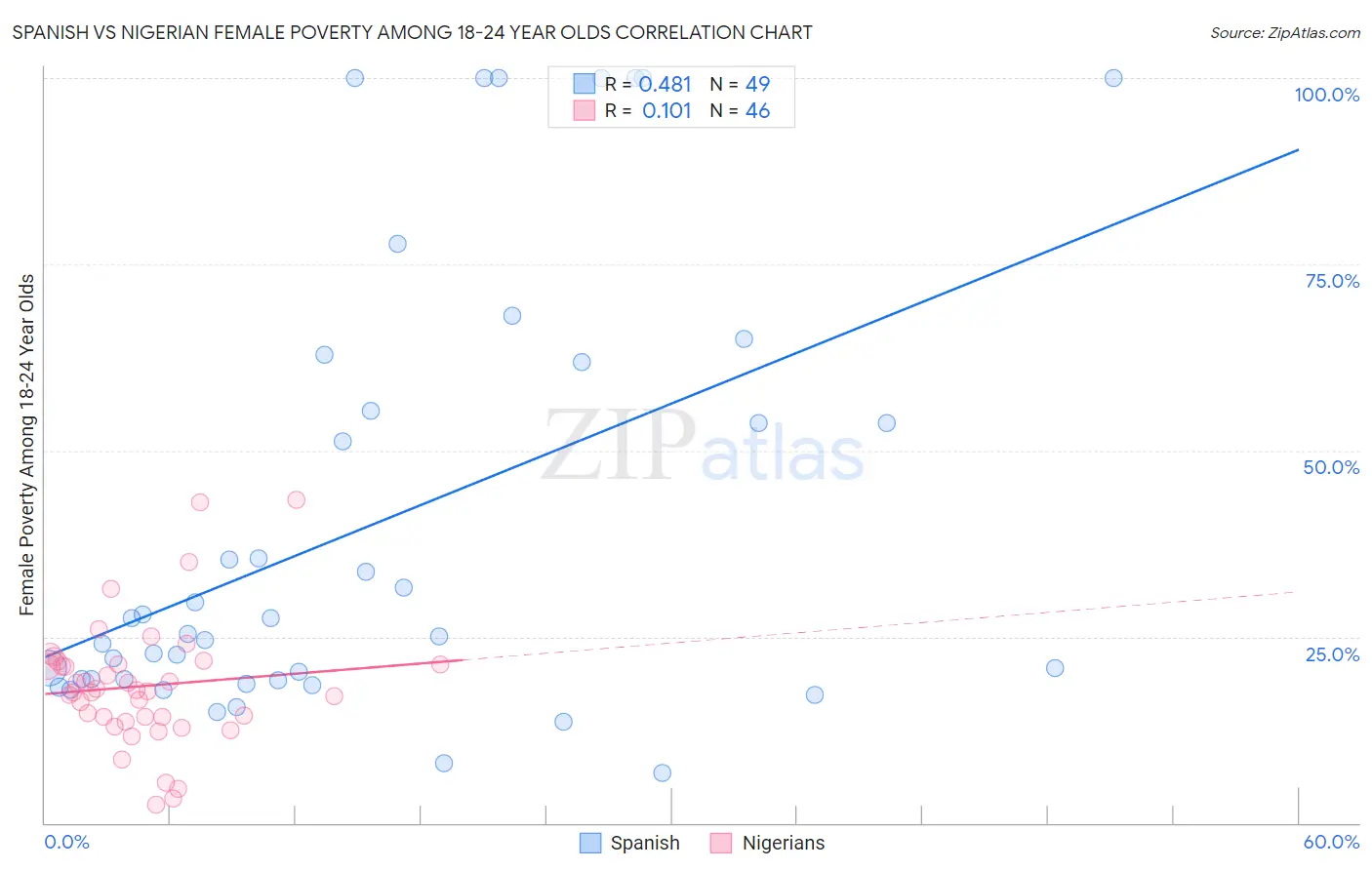 Spanish vs Nigerian Female Poverty Among 18-24 Year Olds