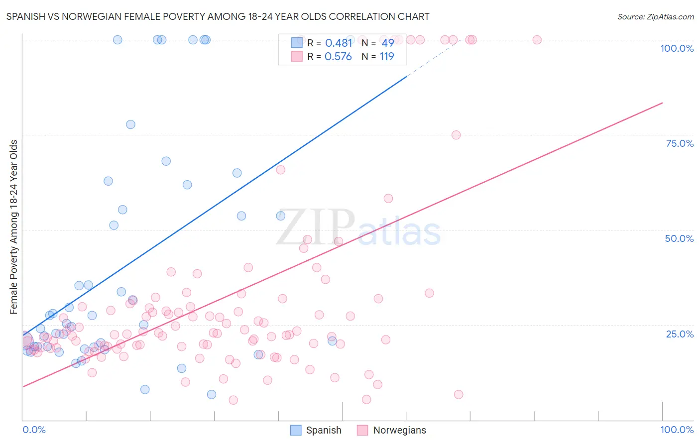 Spanish vs Norwegian Female Poverty Among 18-24 Year Olds