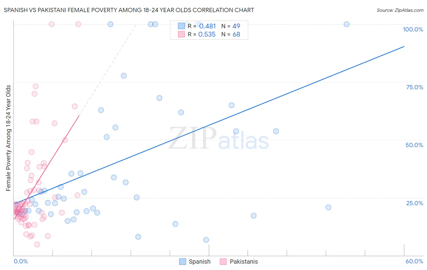 Spanish vs Pakistani Female Poverty Among 18-24 Year Olds