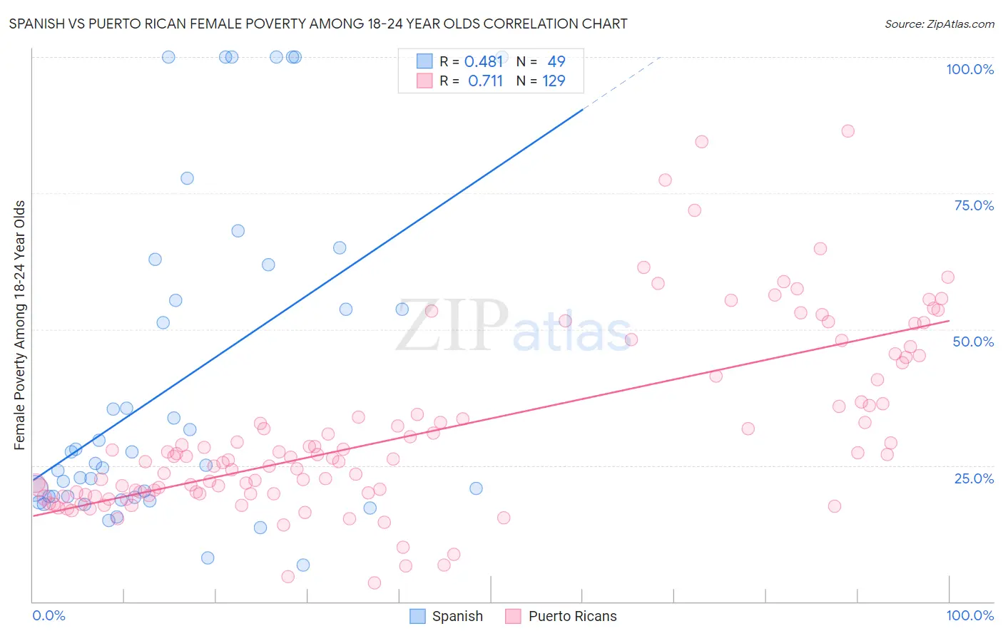 Spanish vs Puerto Rican Female Poverty Among 18-24 Year Olds