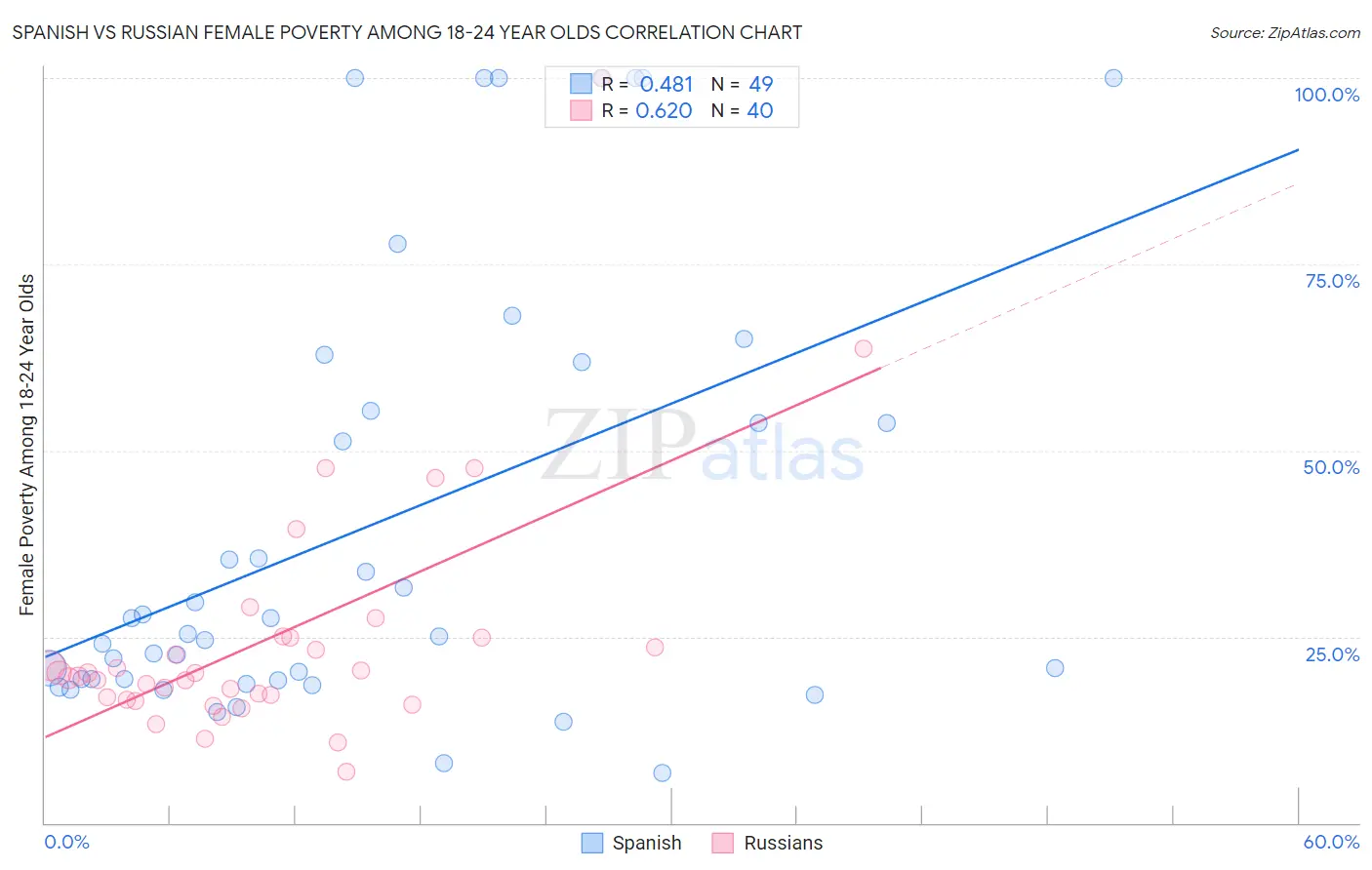 Spanish vs Russian Female Poverty Among 18-24 Year Olds