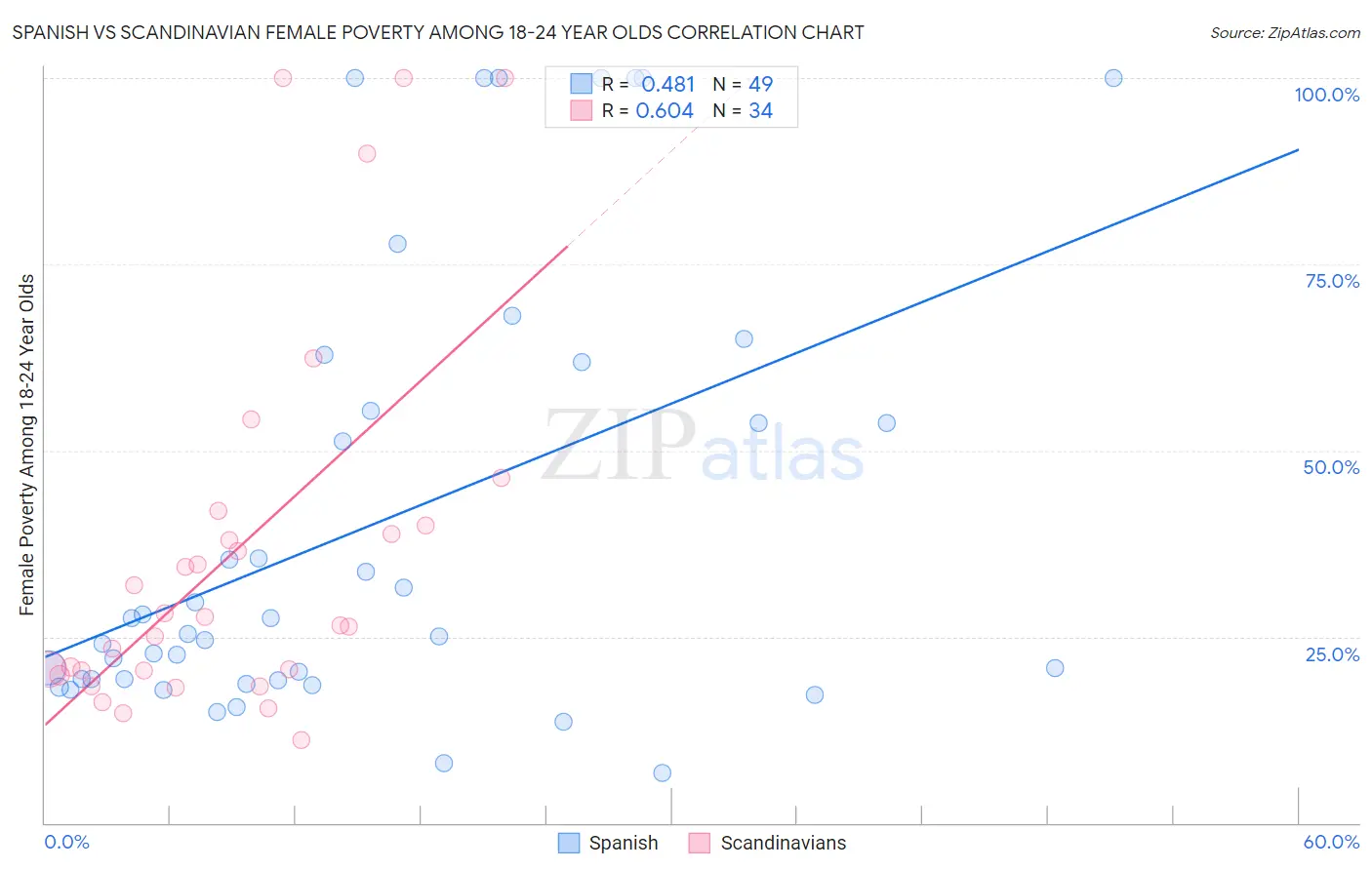 Spanish vs Scandinavian Female Poverty Among 18-24 Year Olds