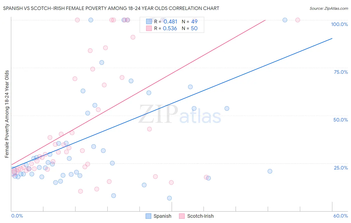 Spanish vs Scotch-Irish Female Poverty Among 18-24 Year Olds