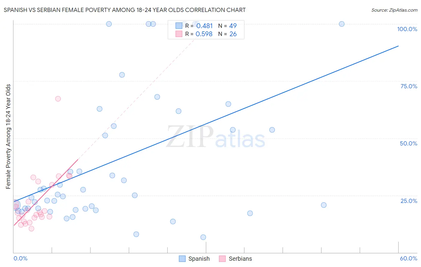 Spanish vs Serbian Female Poverty Among 18-24 Year Olds