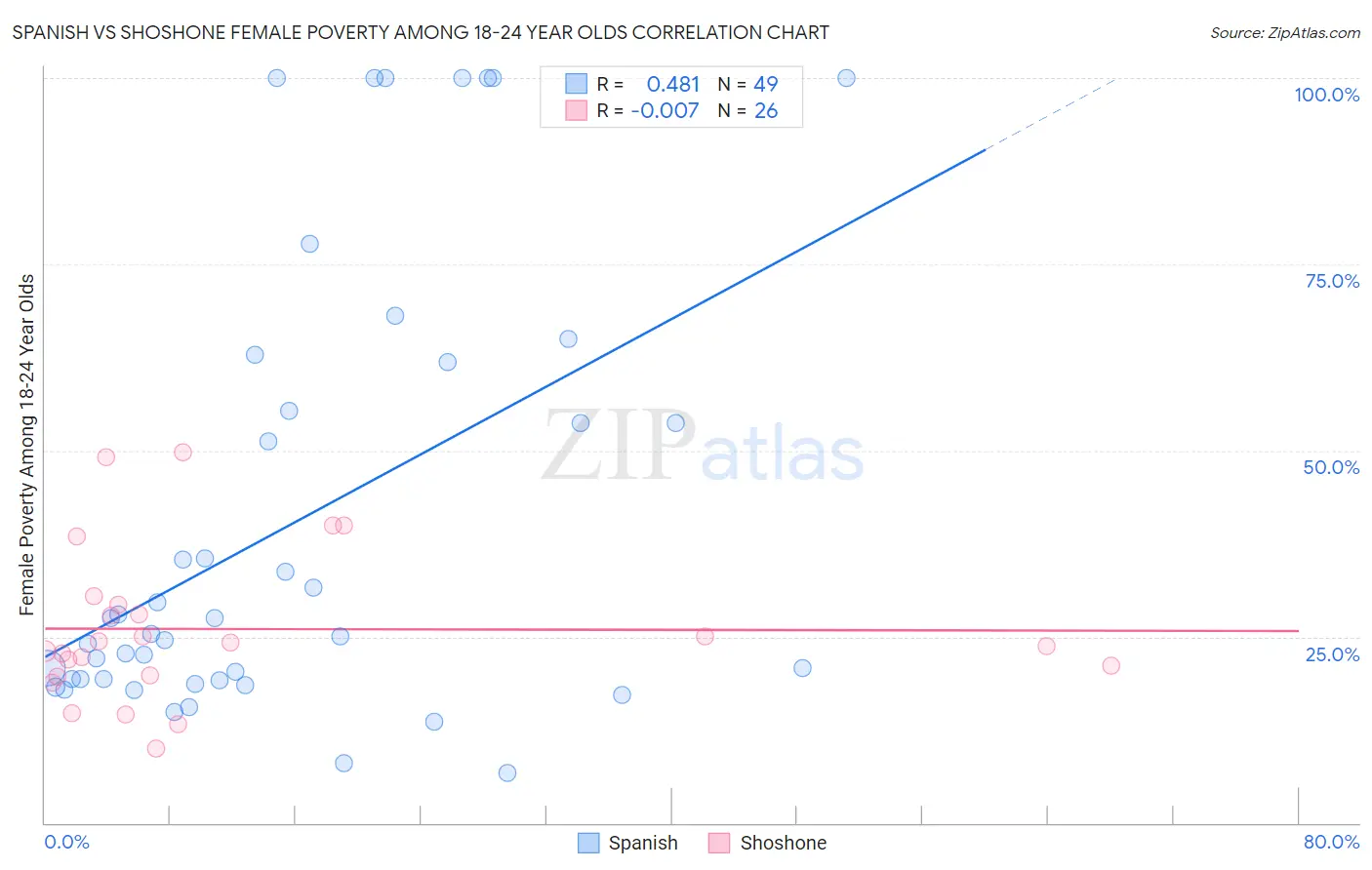 Spanish vs Shoshone Female Poverty Among 18-24 Year Olds