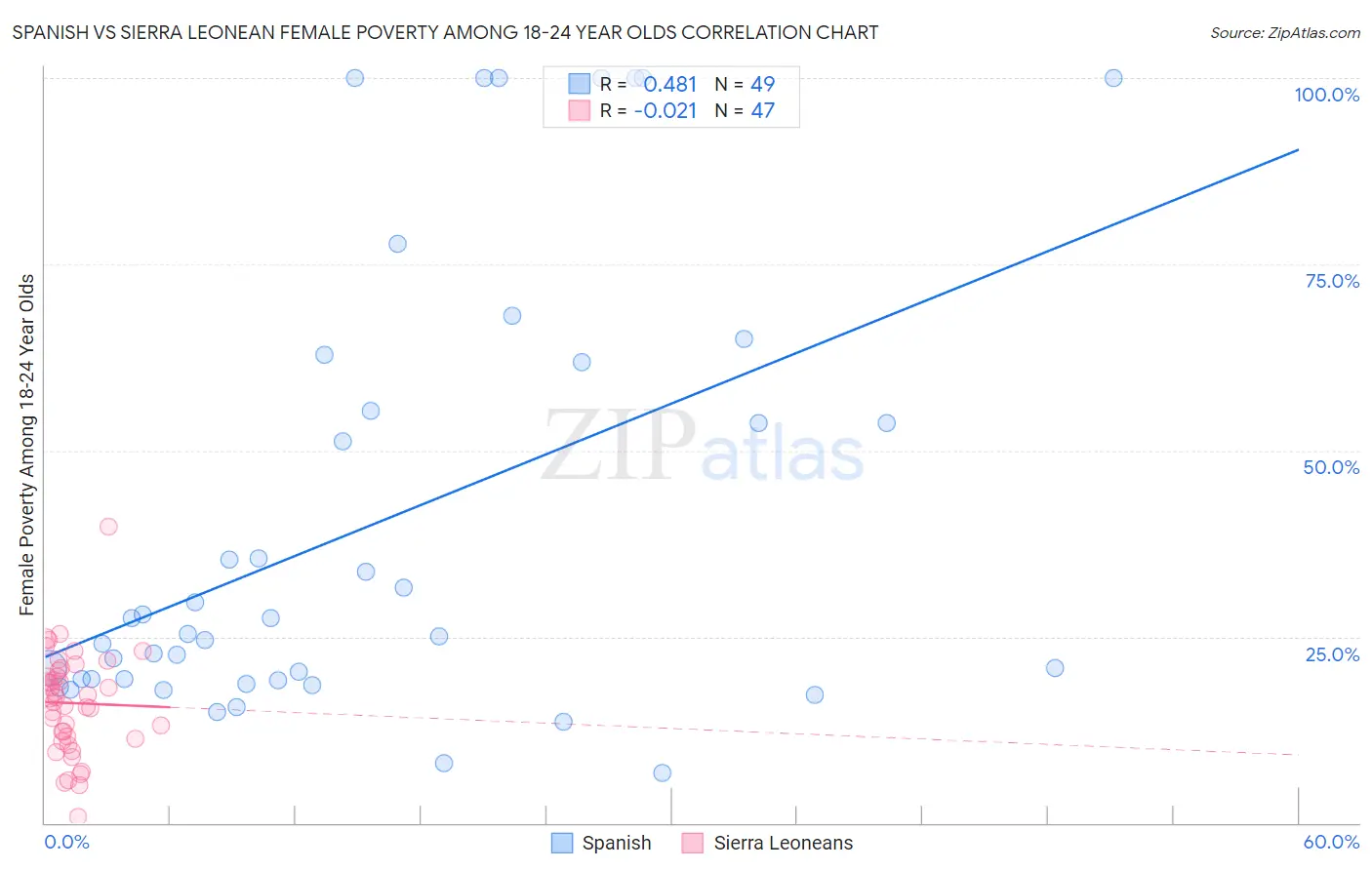 Spanish vs Sierra Leonean Female Poverty Among 18-24 Year Olds