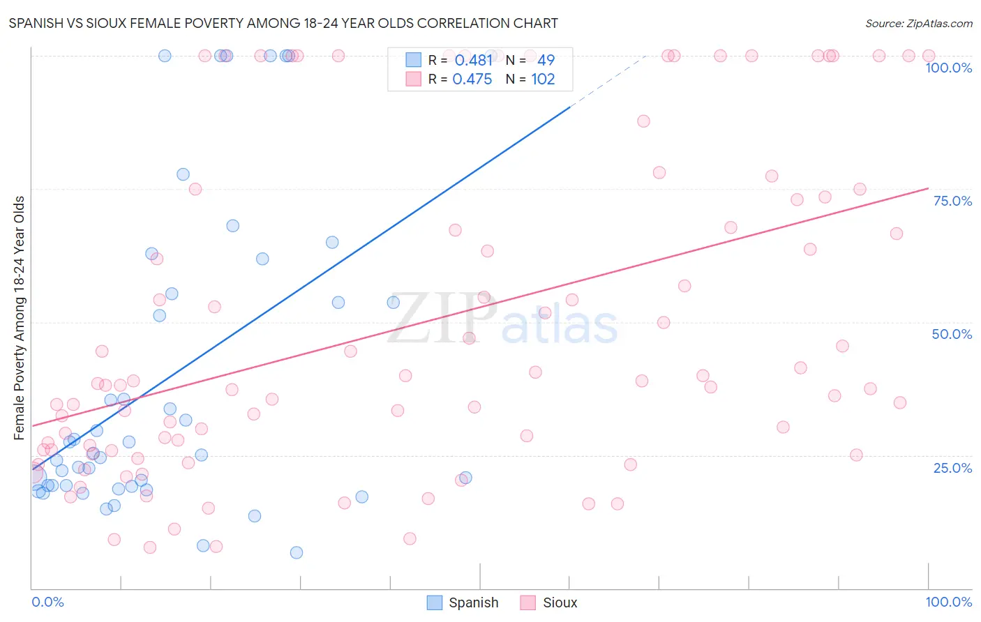 Spanish vs Sioux Female Poverty Among 18-24 Year Olds