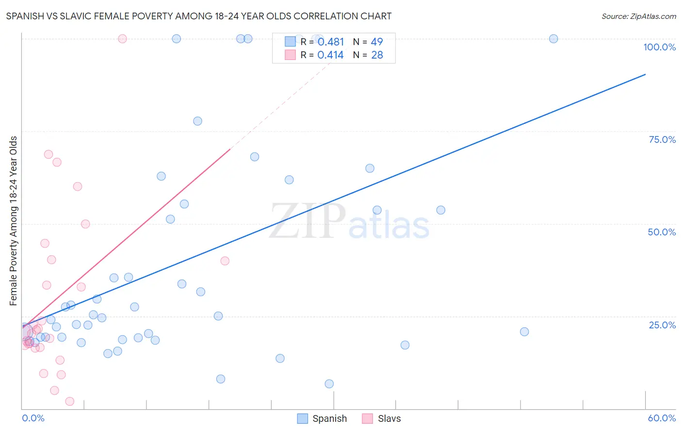 Spanish vs Slavic Female Poverty Among 18-24 Year Olds