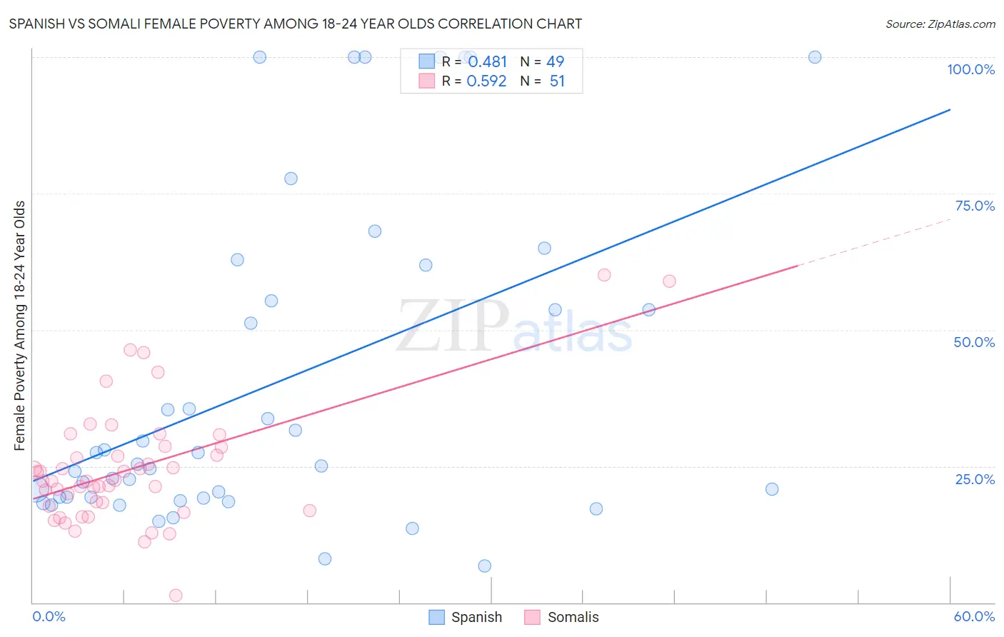 Spanish vs Somali Female Poverty Among 18-24 Year Olds