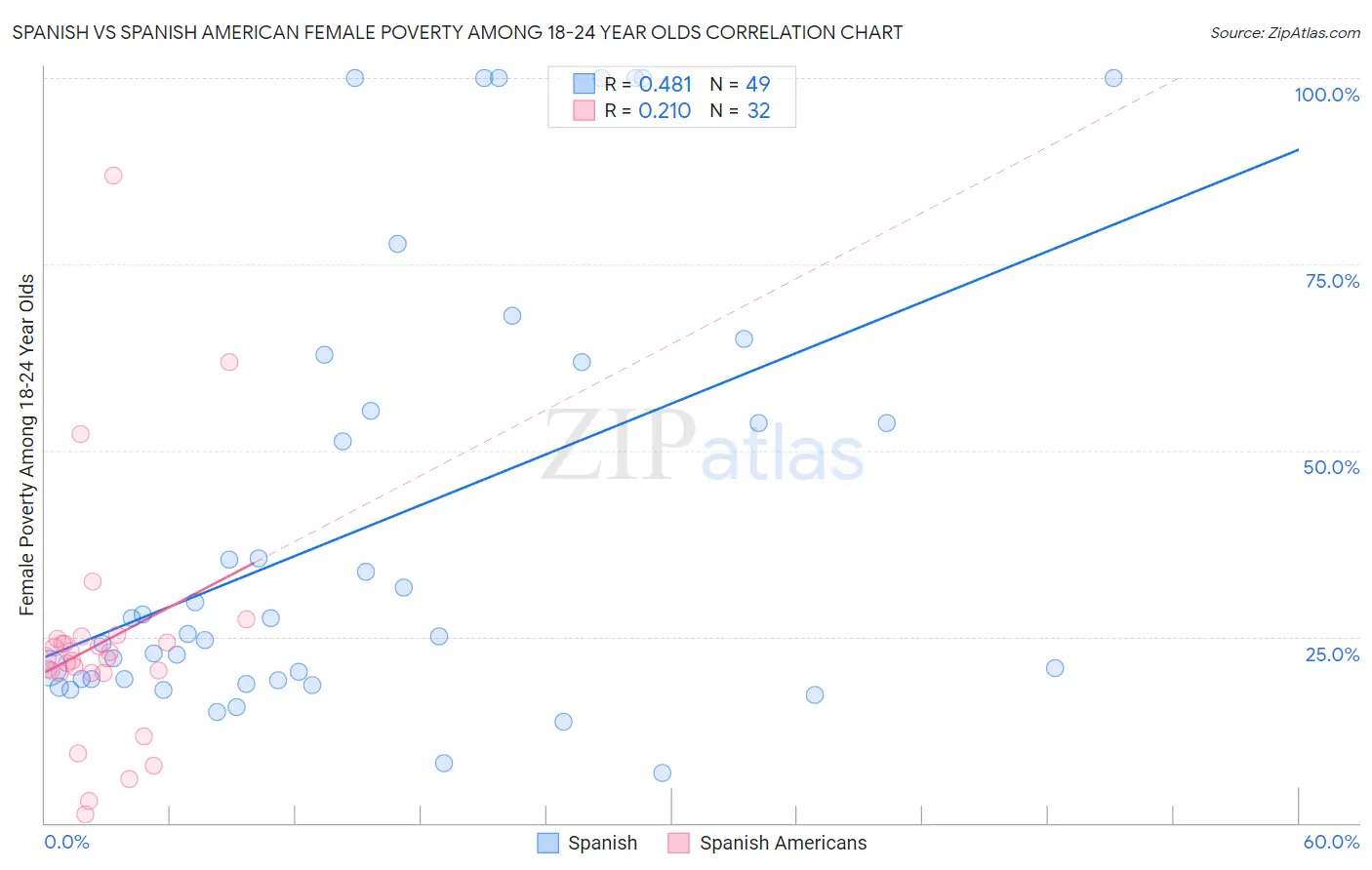 Spanish vs Spanish American Female Poverty Among 18-24 Year Olds