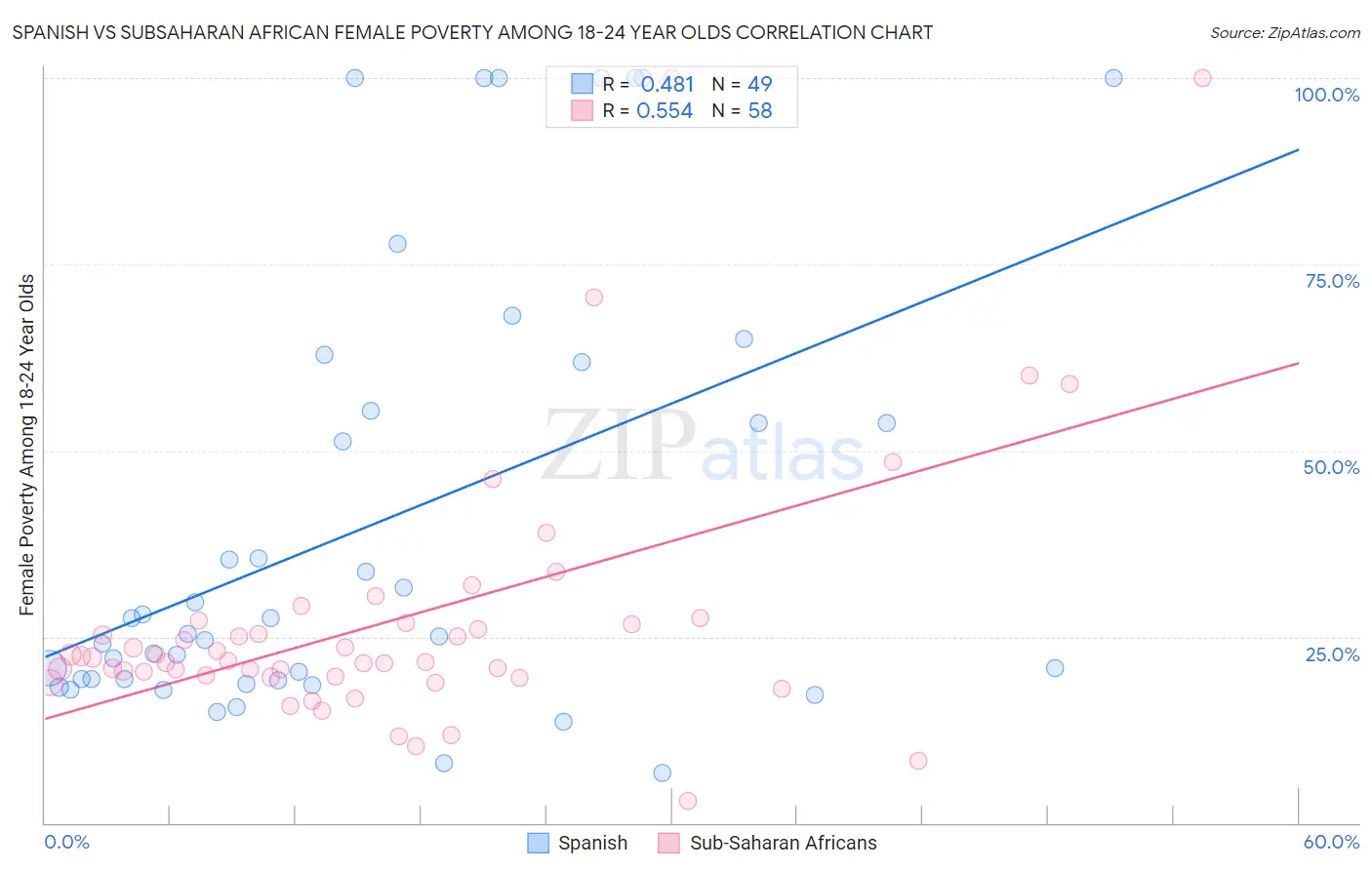 Spanish vs Subsaharan African Female Poverty Among 18-24 Year Olds