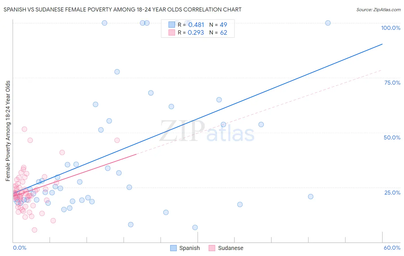 Spanish vs Sudanese Female Poverty Among 18-24 Year Olds