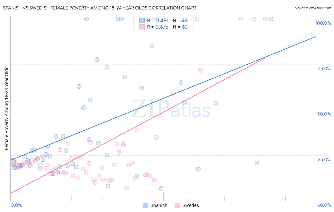 Spanish vs Swedish Female Poverty Among 18-24 Year Olds