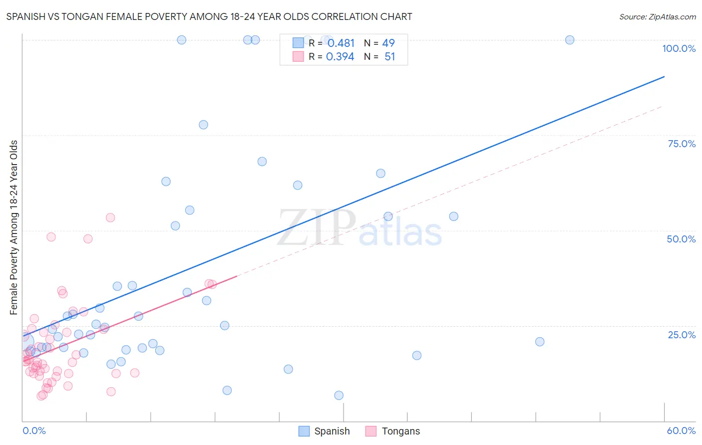 Spanish vs Tongan Female Poverty Among 18-24 Year Olds