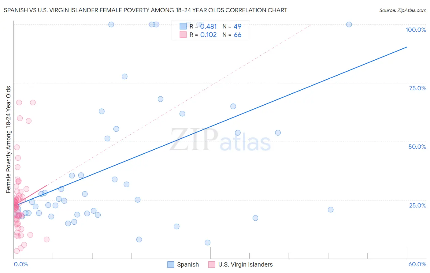 Spanish vs U.S. Virgin Islander Female Poverty Among 18-24 Year Olds