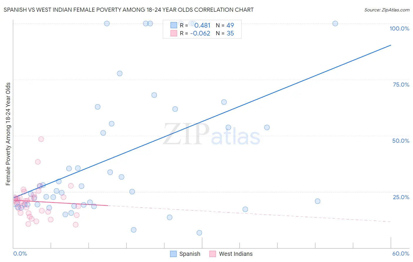 Spanish vs West Indian Female Poverty Among 18-24 Year Olds