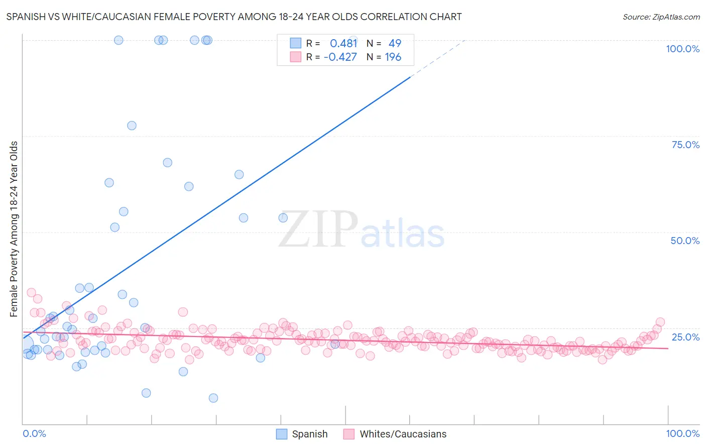 Spanish vs White/Caucasian Female Poverty Among 18-24 Year Olds