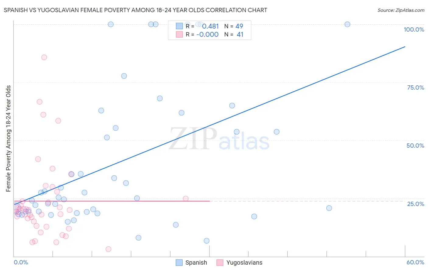 Spanish vs Yugoslavian Female Poverty Among 18-24 Year Olds