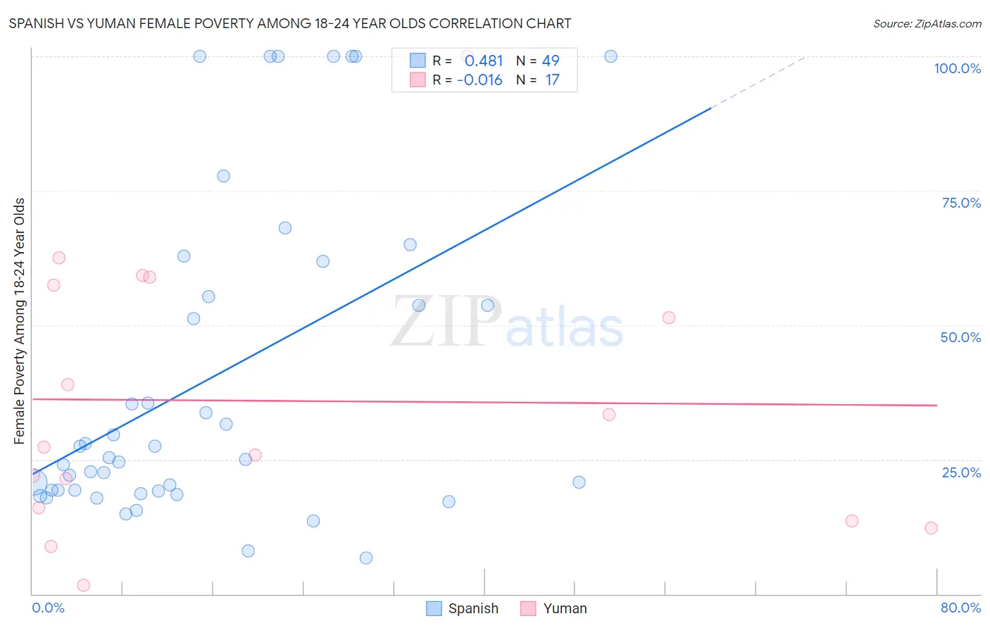 Spanish vs Yuman Female Poverty Among 18-24 Year Olds