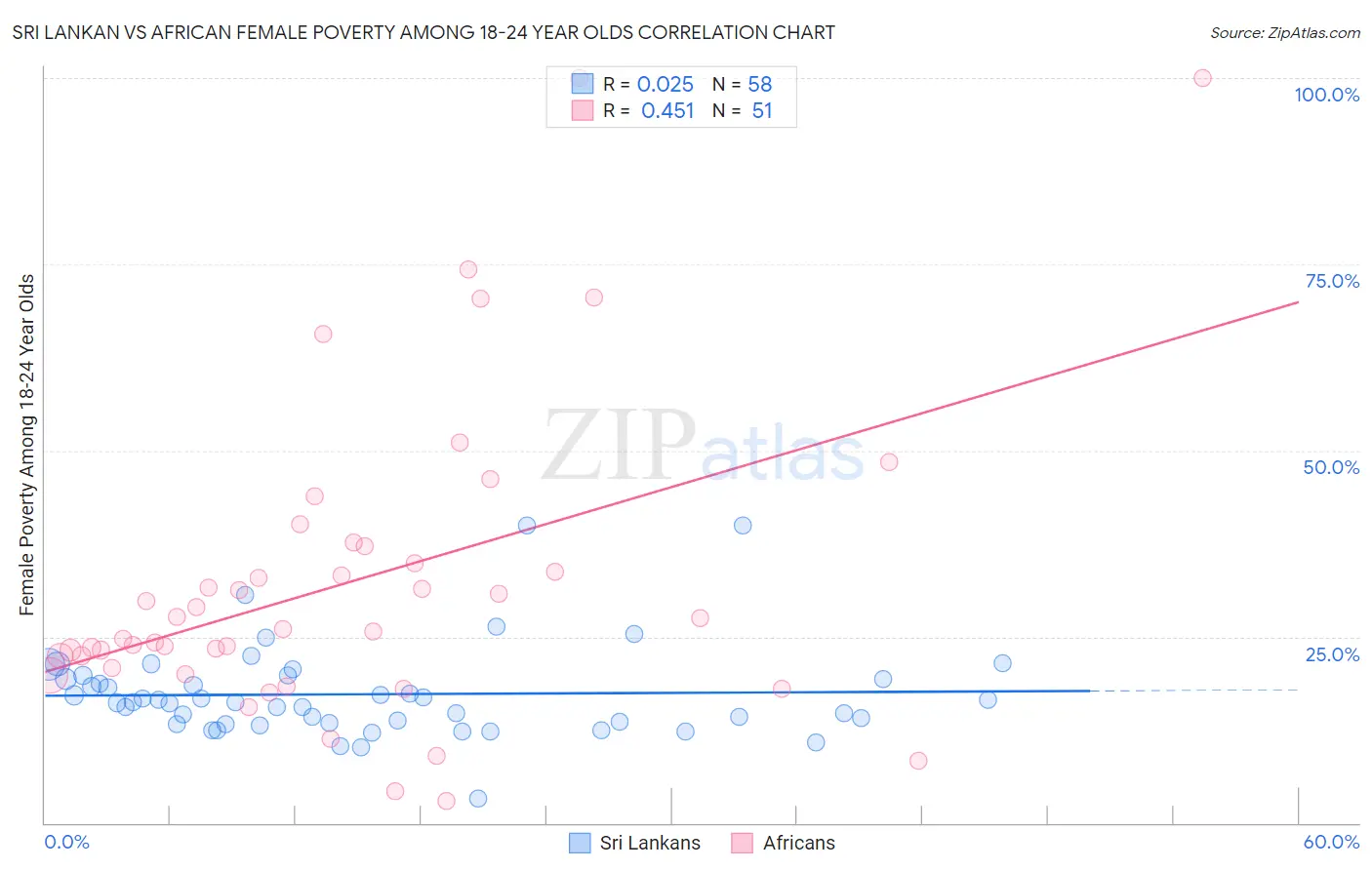 Sri Lankan vs African Female Poverty Among 18-24 Year Olds