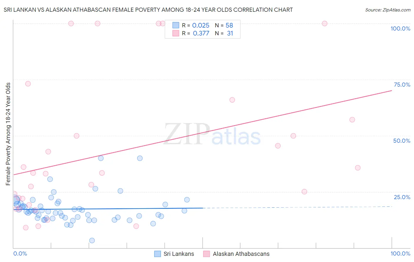 Sri Lankan vs Alaskan Athabascan Female Poverty Among 18-24 Year Olds