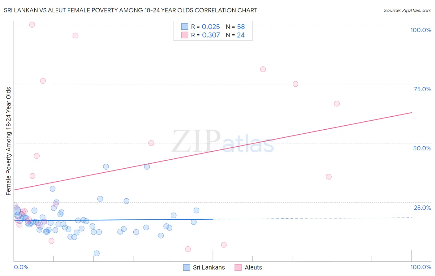 Sri Lankan vs Aleut Female Poverty Among 18-24 Year Olds