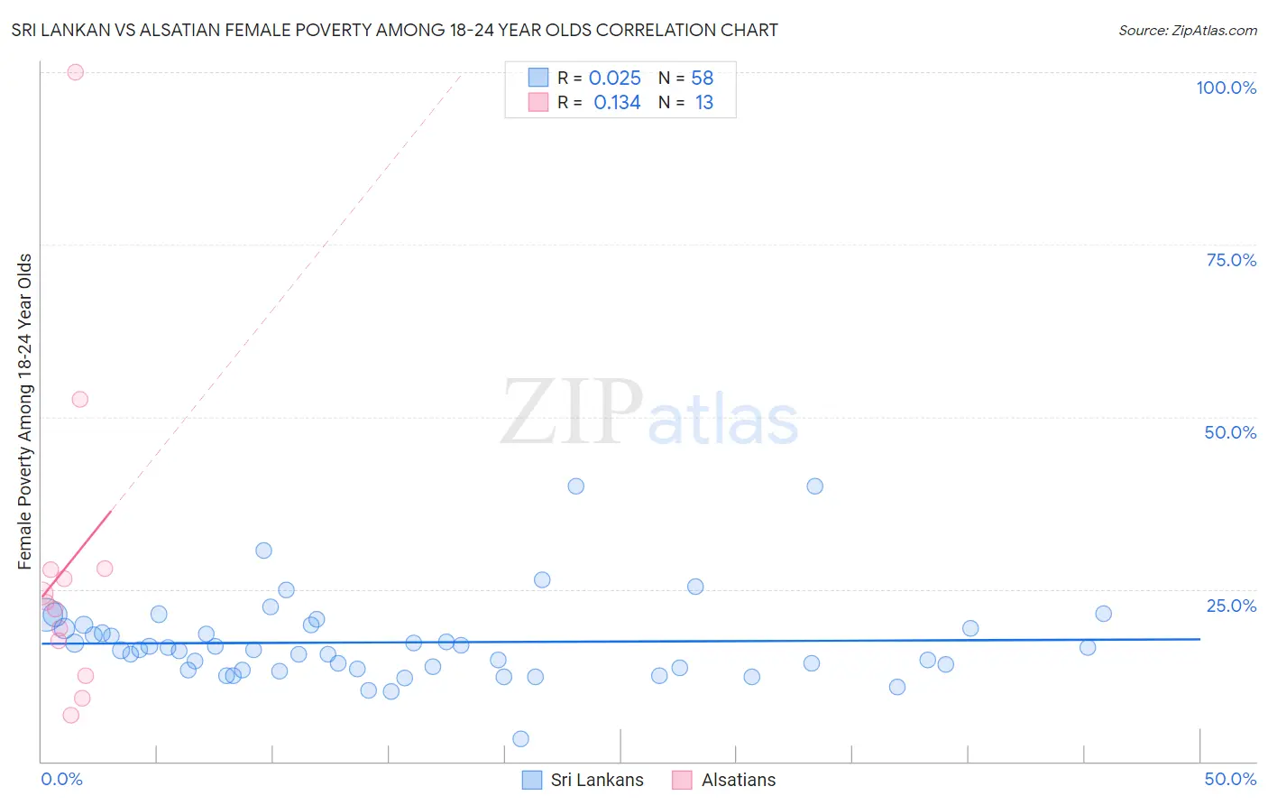 Sri Lankan vs Alsatian Female Poverty Among 18-24 Year Olds