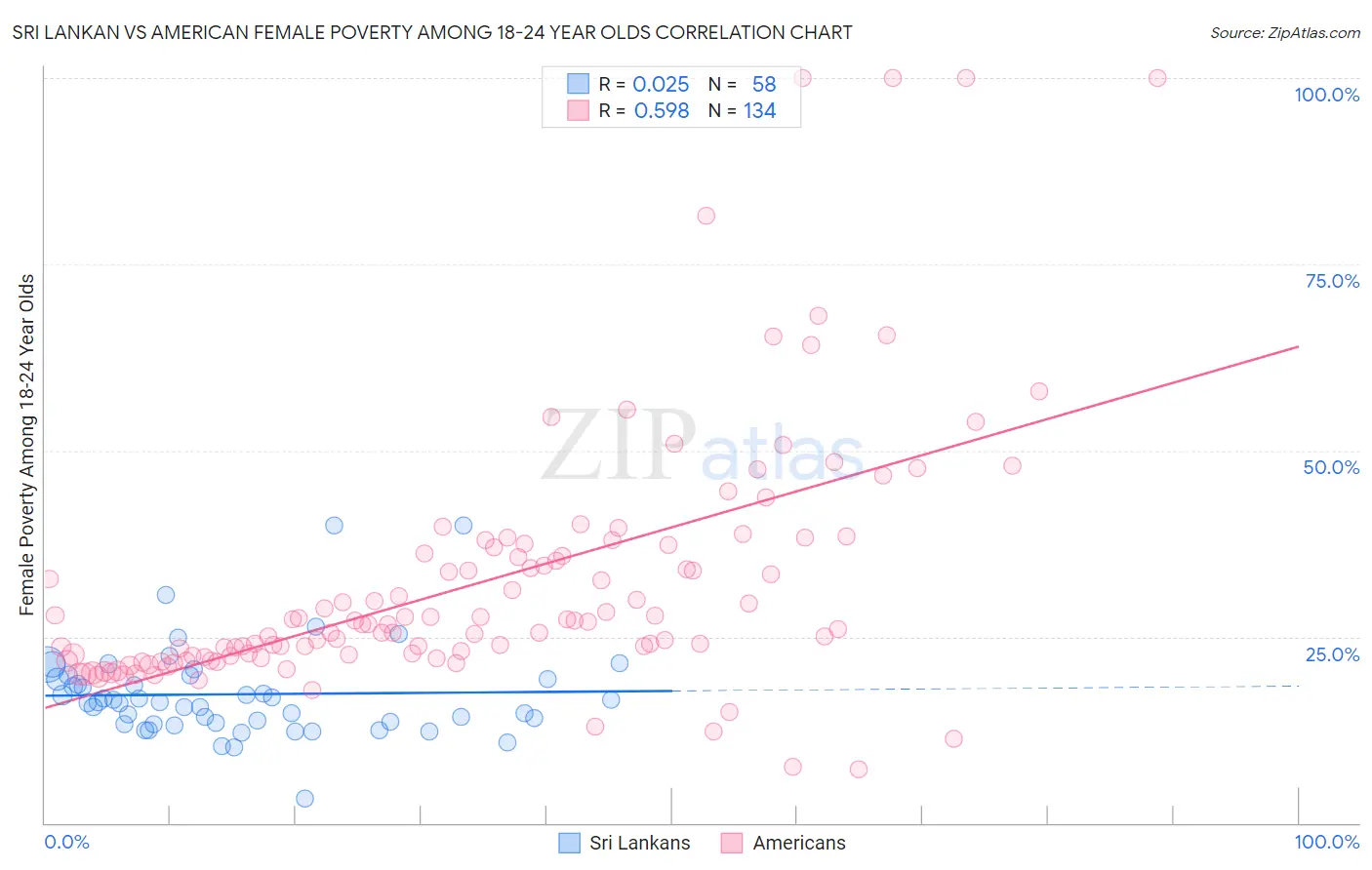 Sri Lankan vs American Female Poverty Among 18-24 Year Olds